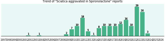 Could Spironolactone cause Sciatica aggravated? Could Spironolactone cause Sciatica aggravated?